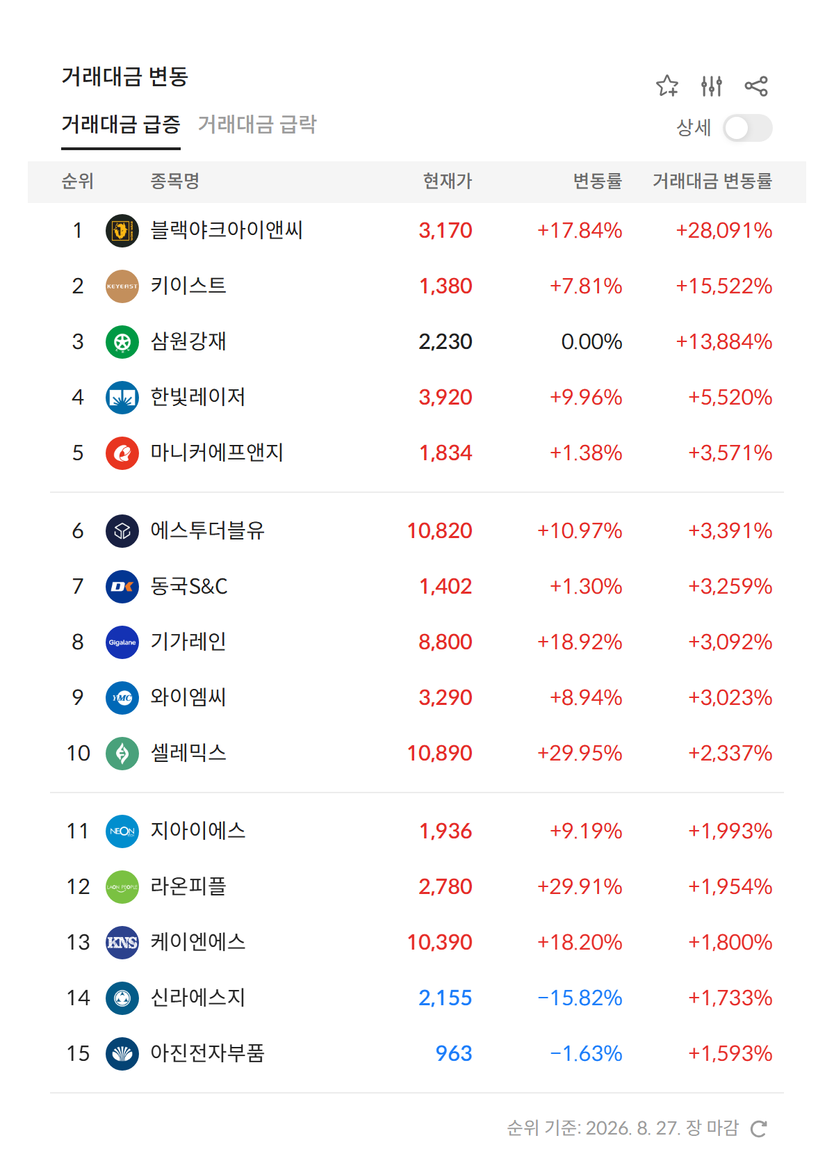 2026년 8월 27일 거래대금 급증 순위 — 전일 대비 거래대금 변동률 상위 종목 (자료: 알파스퀘어 특징종목)