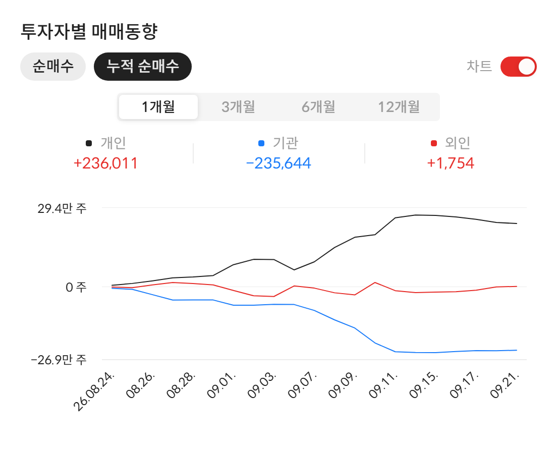 노타(486990) 투자자별 매매동향 — 최근 1개월 누적 순매수 (자료: 알파스퀘어 종목정보)