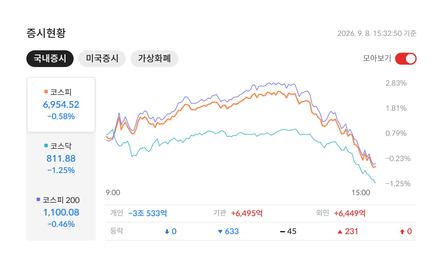 2026년 9월 8일 국내 증시 마감 — 코스피 6,954.52(-0.58%) · 코스닥 811.88(-1.25%) · 코스피200 1,100.08(-0.46%), 개인·기관·외국인 수급과 등락 종목 수 (자료: 알파스퀘어 증시현황)