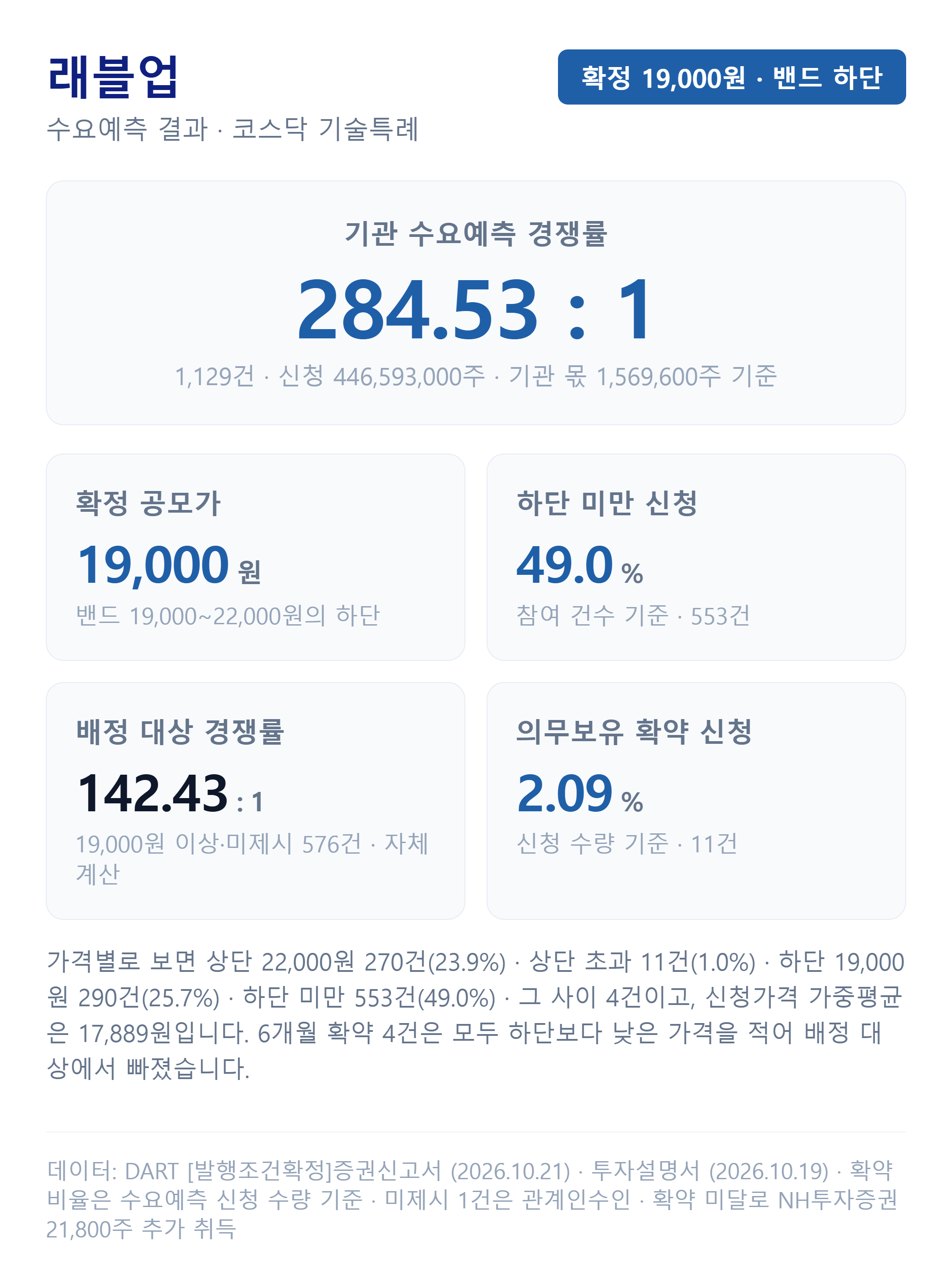 래블업 수요예측 결과, 경쟁률·가격 분포·의무보유 확약