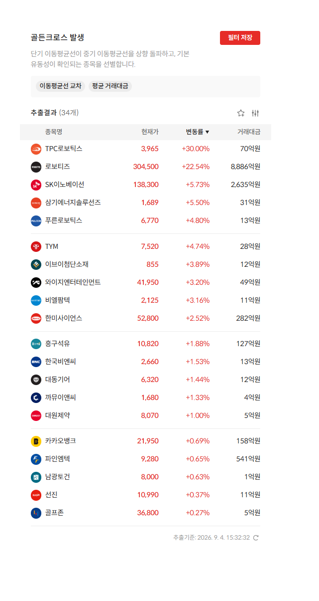 2026년 9월 4일 골든크로스 발생 종목 34개 — 단기 이동평균선이 중기 이동평균선을 상향 돌파한 종목 (자료: 알파스퀘어 종목필터)