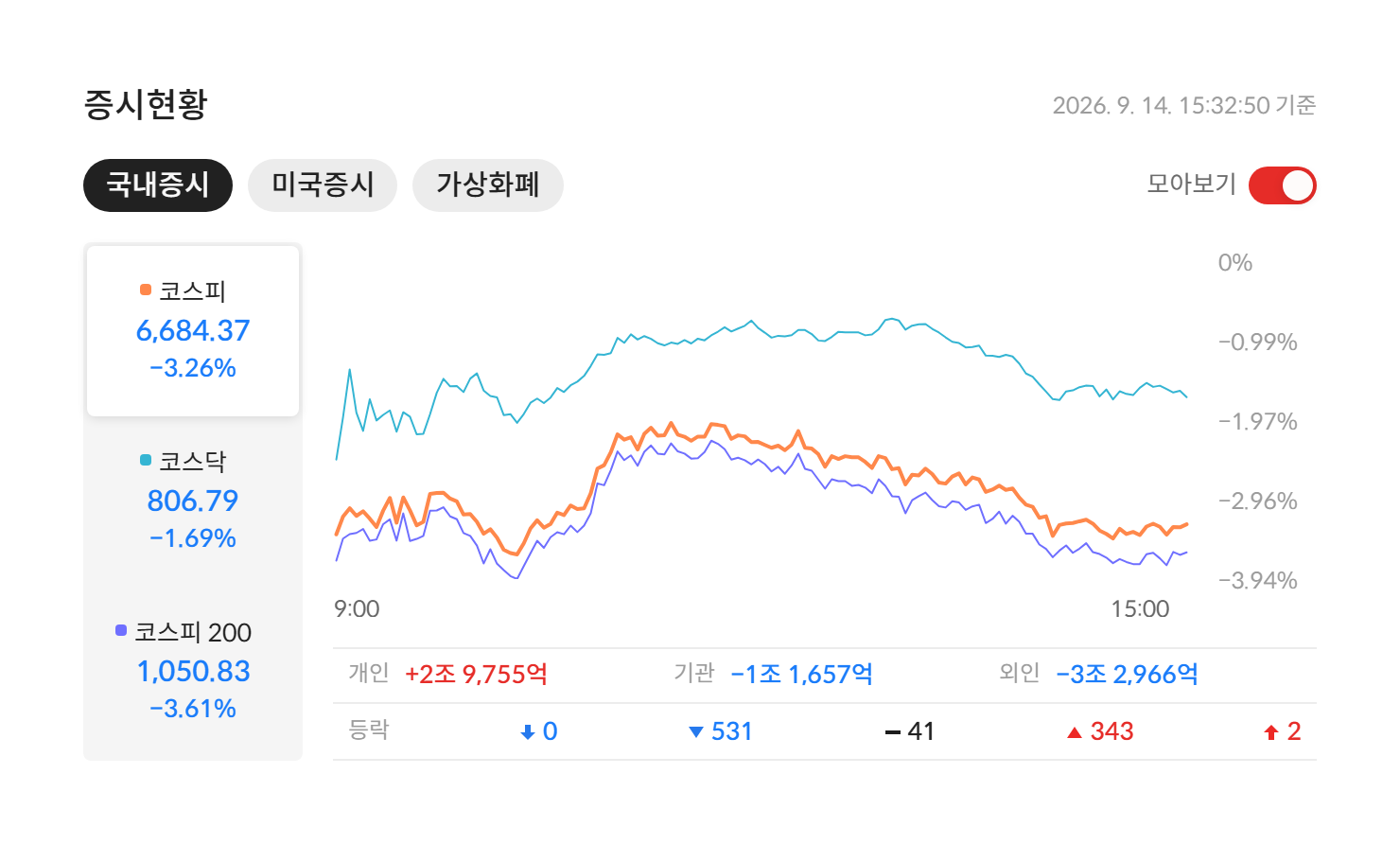 2026년 9월 14일 국내 증시 마감 — 코스피 6,684.37(-3.26%) · 코스닥 806.79(-1.69%) · 코스피200 1,050.83(-3.61%), 개인·기관·외국인 수급과 등락 종목 수 (자료: 알파스퀘어 증시현황)