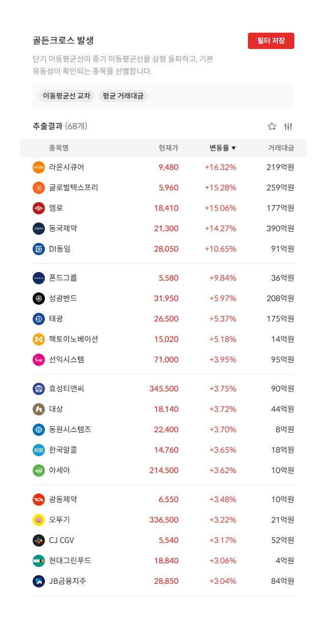 2026년 8월 28일 골든크로스 발생 종목 68개 — 단기 이동평균선이 중기 이동평균선을 상향 돌파한 종목 (자료: 알파스퀘어 종목필터)