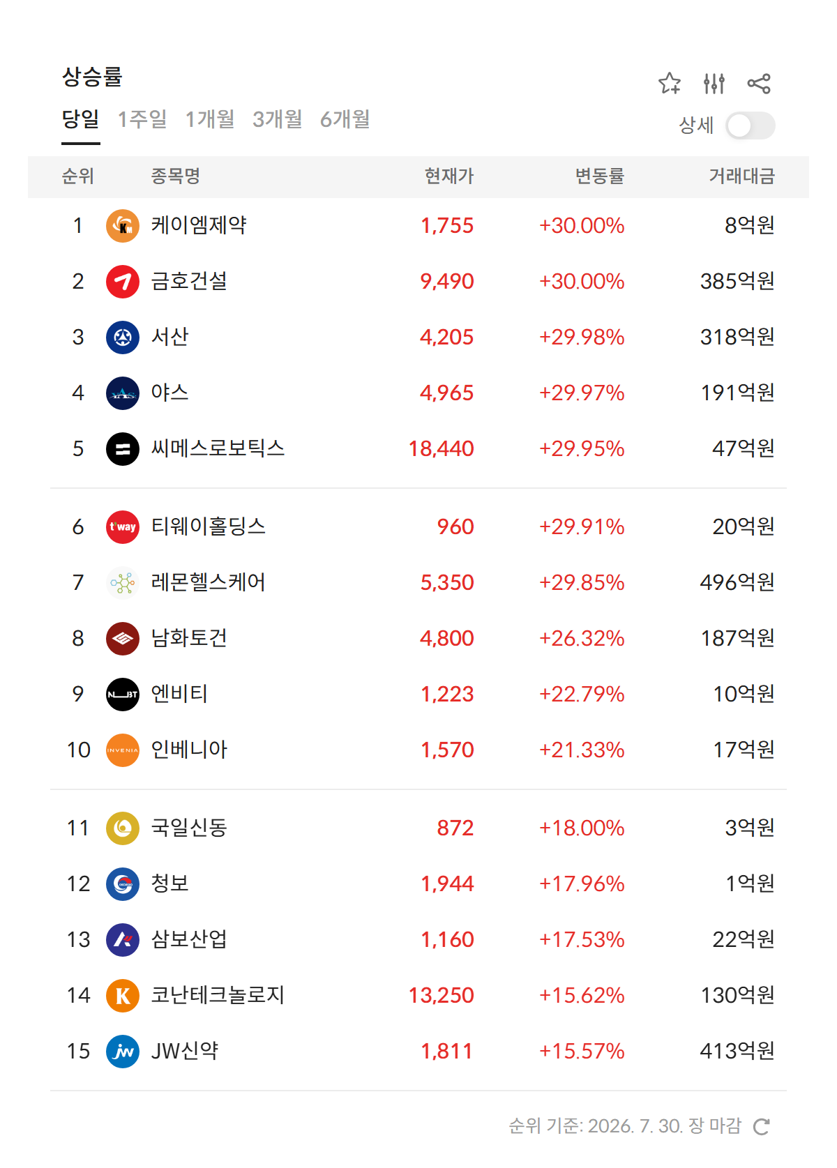 2026년 7월 30일 급등주·상한가 순위 — 상승률 상위 종목과 현재가·거래대금 (자료: 알파스퀘어 특징종목)