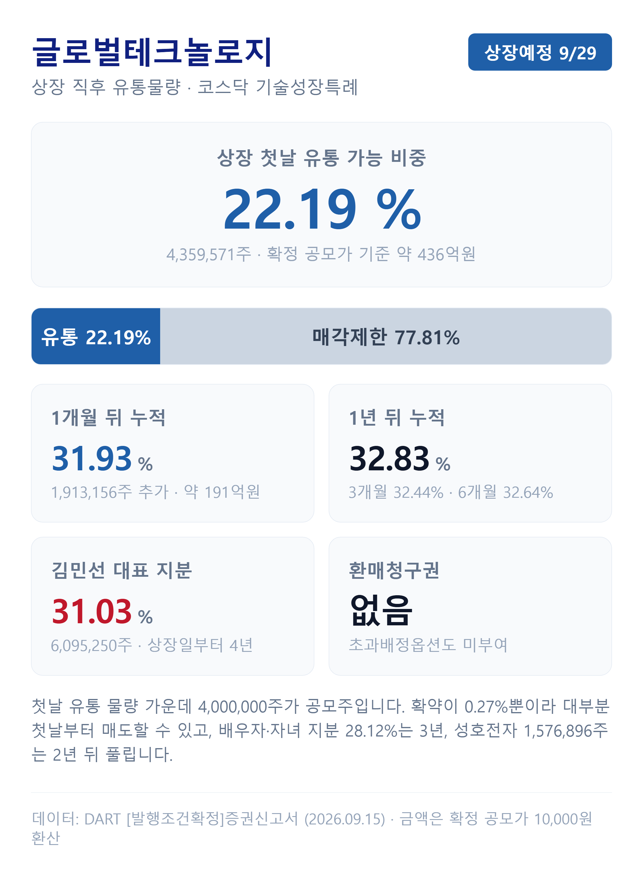 글로벌테크놀로지 상장 직후 유통물량과 시점별 해제 일정