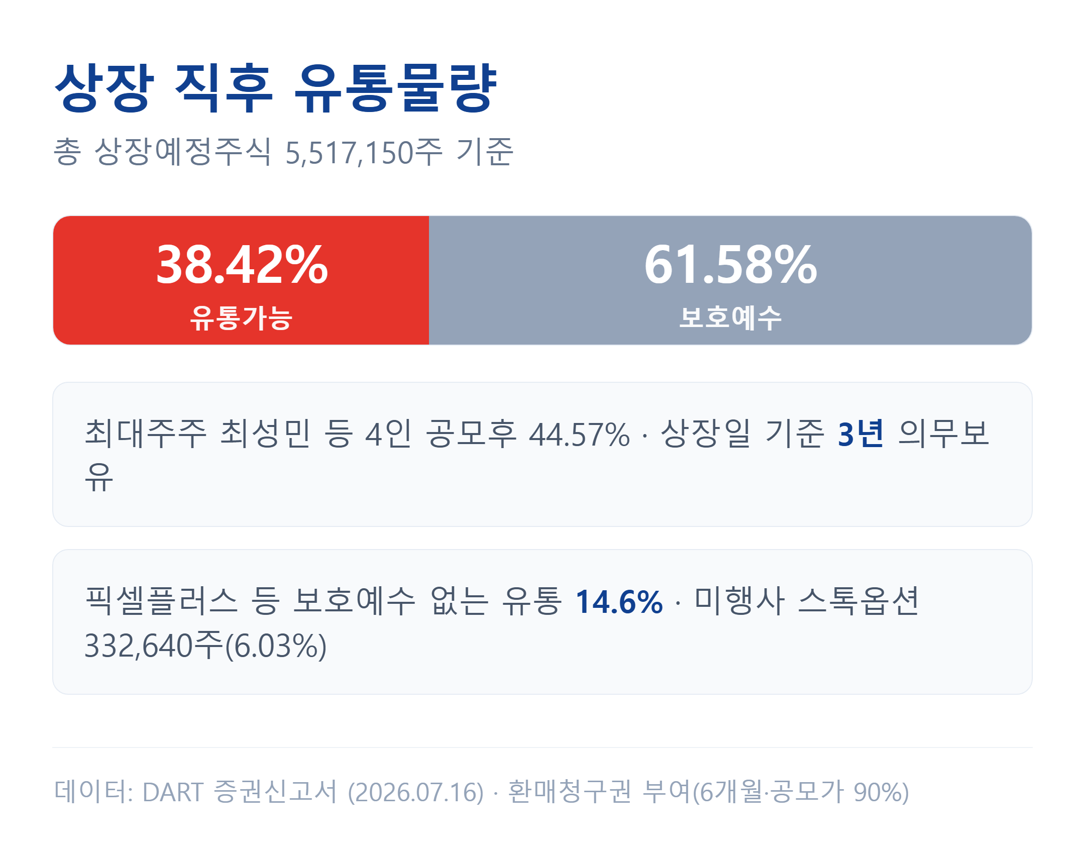 해치텍 상장 직후 유통가능 물량과 보호예수 구조