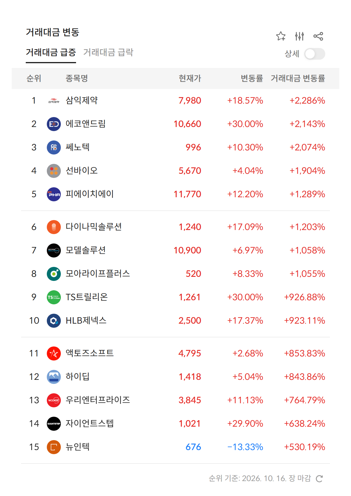 2026년 10월 16일 거래대금 급증 순위 — 전일 대비 거래대금 변동률 상위 종목, 1위 삼익제약 +2,286% (자료: 알파스퀘어 특징종목)