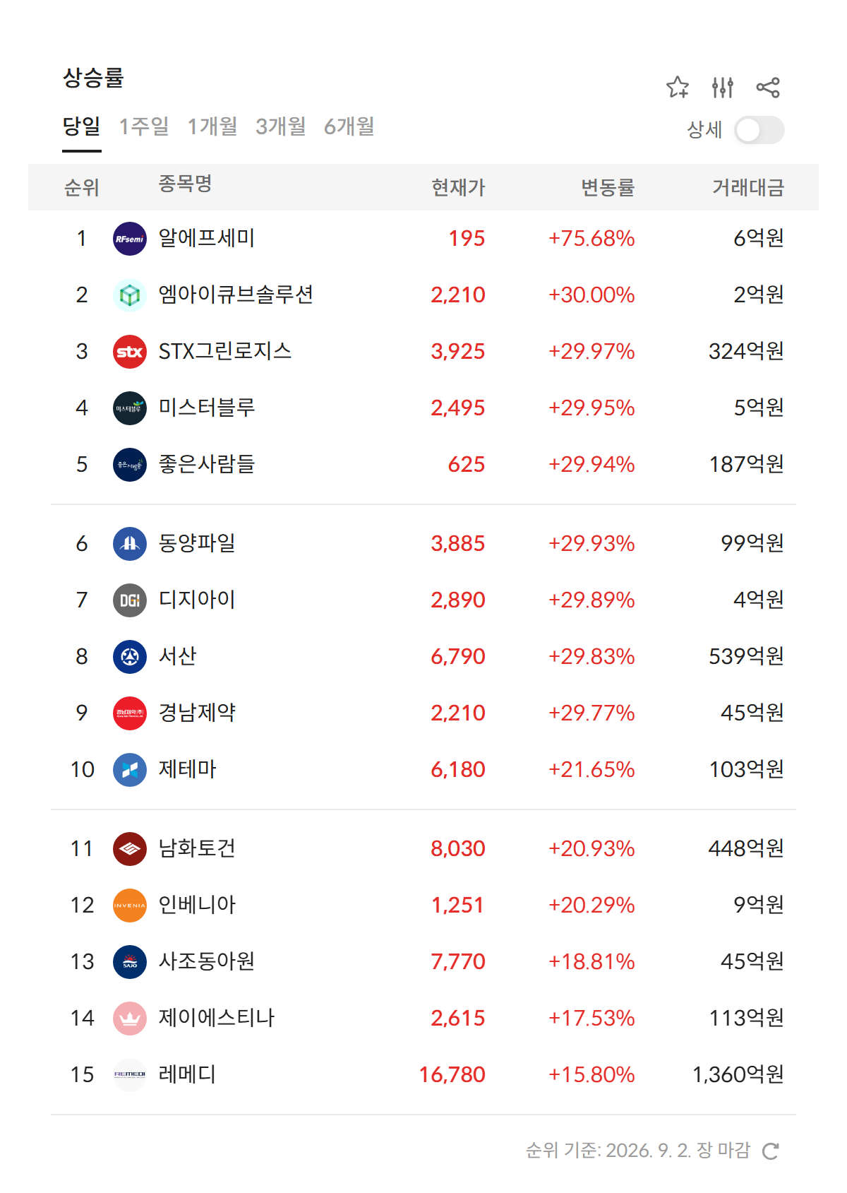 2026년 9월 2일 급등주·상한가 순위 — 상승률 상위 종목과 현재가·거래대금 (자료: 알파스퀘어 특징종목)