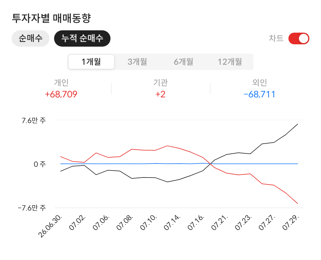 엔비티(236810) 투자자별 매매동향 — 최근 1개월 누적 순매수 (2026년 7월 30일 기준, 자료: 알파스퀘어 종목정보)