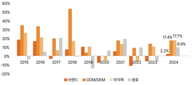 국내 화장품 밸류체인별 매출성장률, 2015~2024년 (출처: 진코스텍 투자설명서 인용 삼일PwC경영연구원, DART)