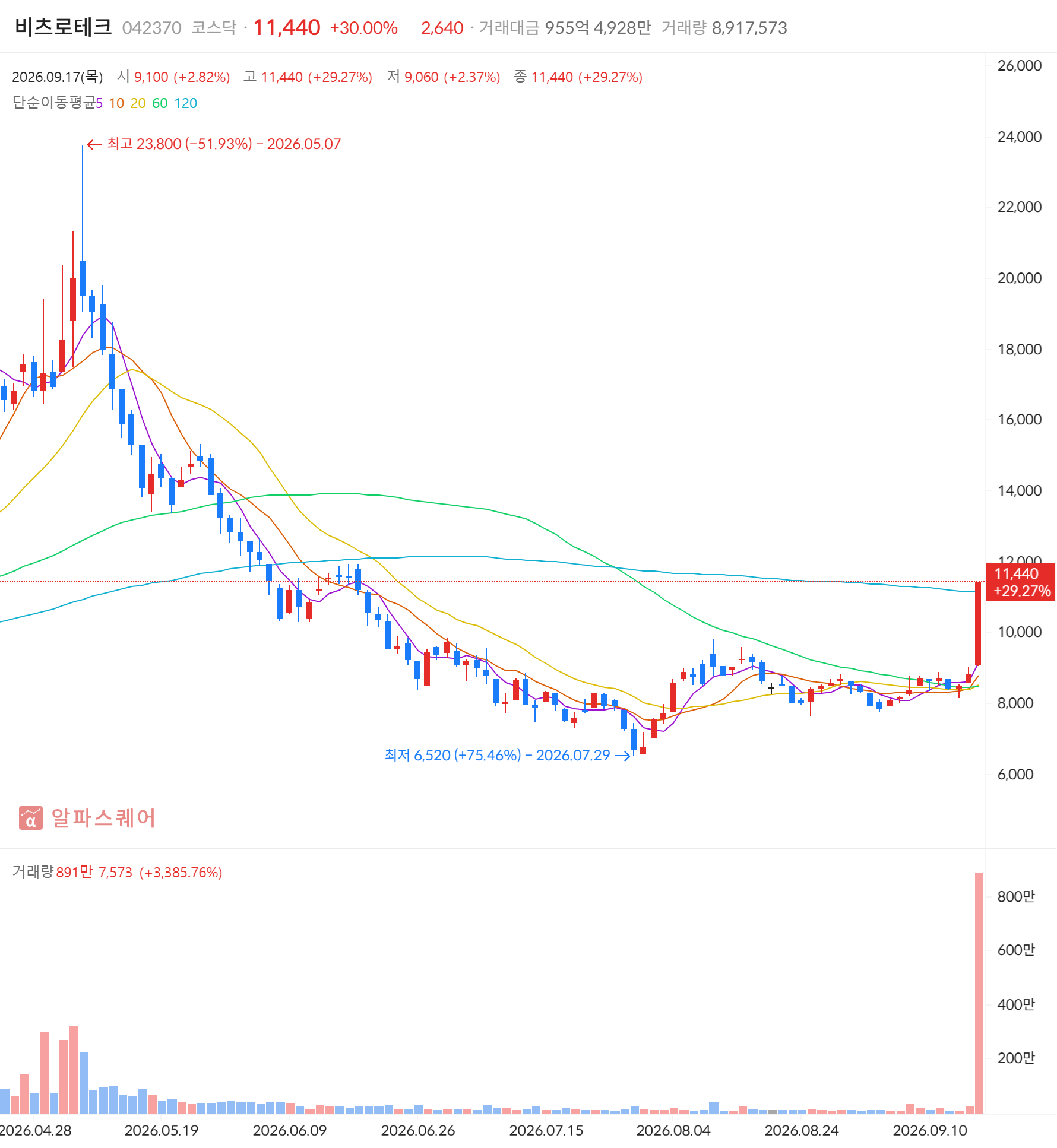 비츠로테크(042370) 일봉 차트 — 2026년 9월 17일 상한가 +30.00% 마감, 급등주·거래대금 급증 동시 포착 (자료: 알파스퀘어)