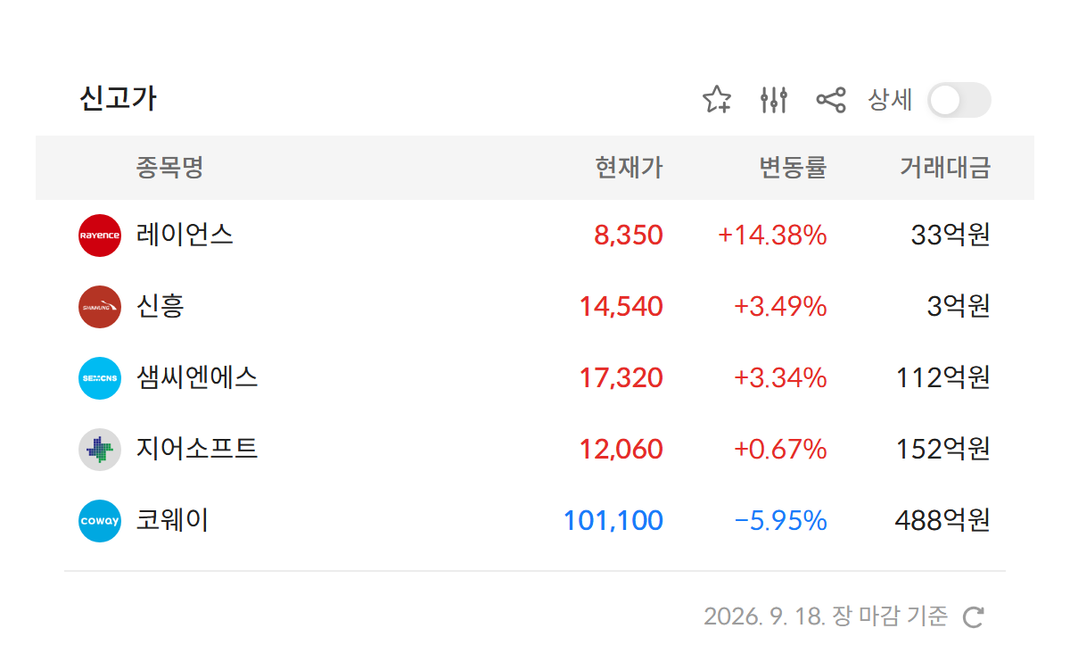 2026년 9월 18일 신고가 종목 — 레이언스 · 신흥 · 샘씨엔에스 · 지어소프트 · 코웨이 5개 (자료: 알파스퀘어 특징종목)