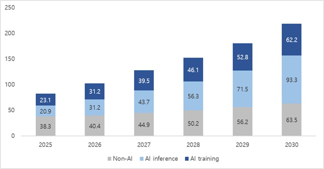 글로벌 데이터센터 워크로드 수요 전망, 2025~2030년(단위: GW) (출처: 엘리스그룹 투자설명서 인용 McKinsey & Company, DART)