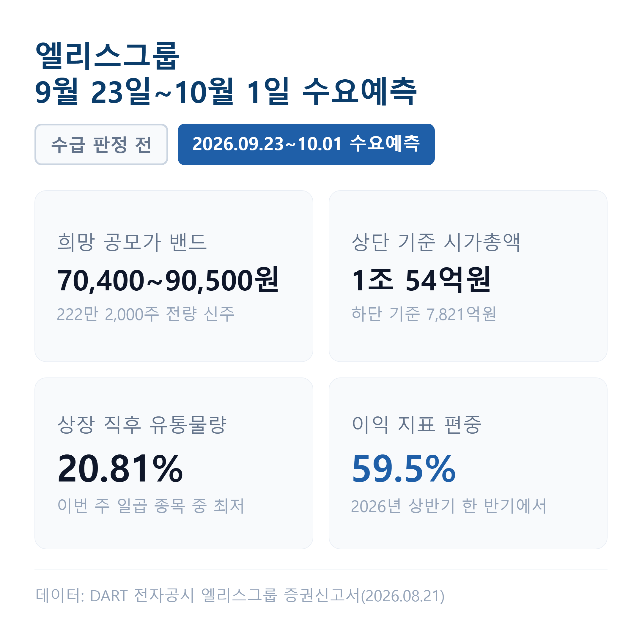 상단으로 확정되면 시가총액이 1조 54억원에 이르는 엘리스그룹은 9월 23일부터 10월 1일까지 희망밴드 70,400~90,500원으로 수요예측을 받습니다.