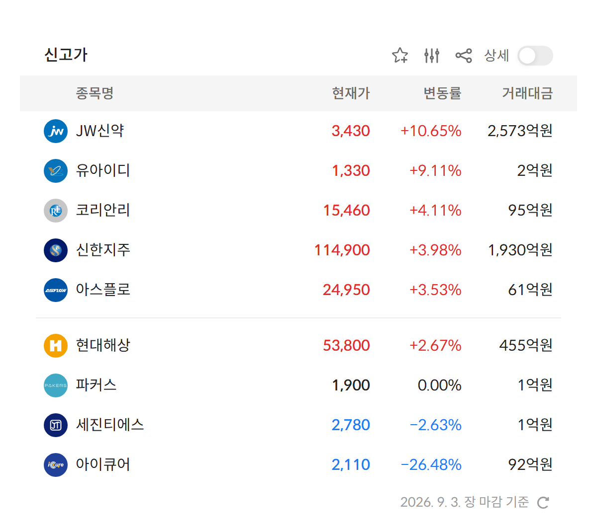 2026년 9월 3일 신고가 종목 9개 — JW신약 · 유아이디 · 코리안리 등 (자료: 알파스퀘어 특징종목)