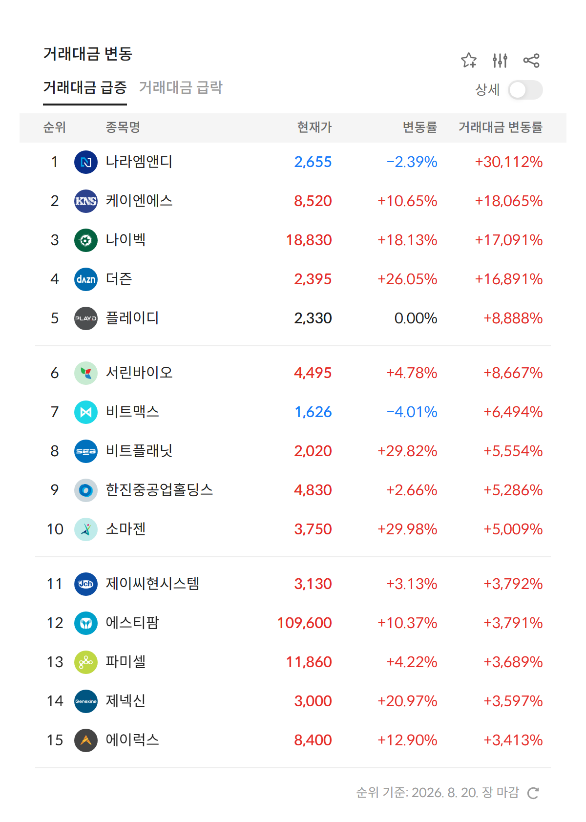 2026년 8월 20일 거래대금 급증 순위 — 전일 대비 거래대금 변동률 상위 종목 (자료: 알파스퀘어 특징종목)