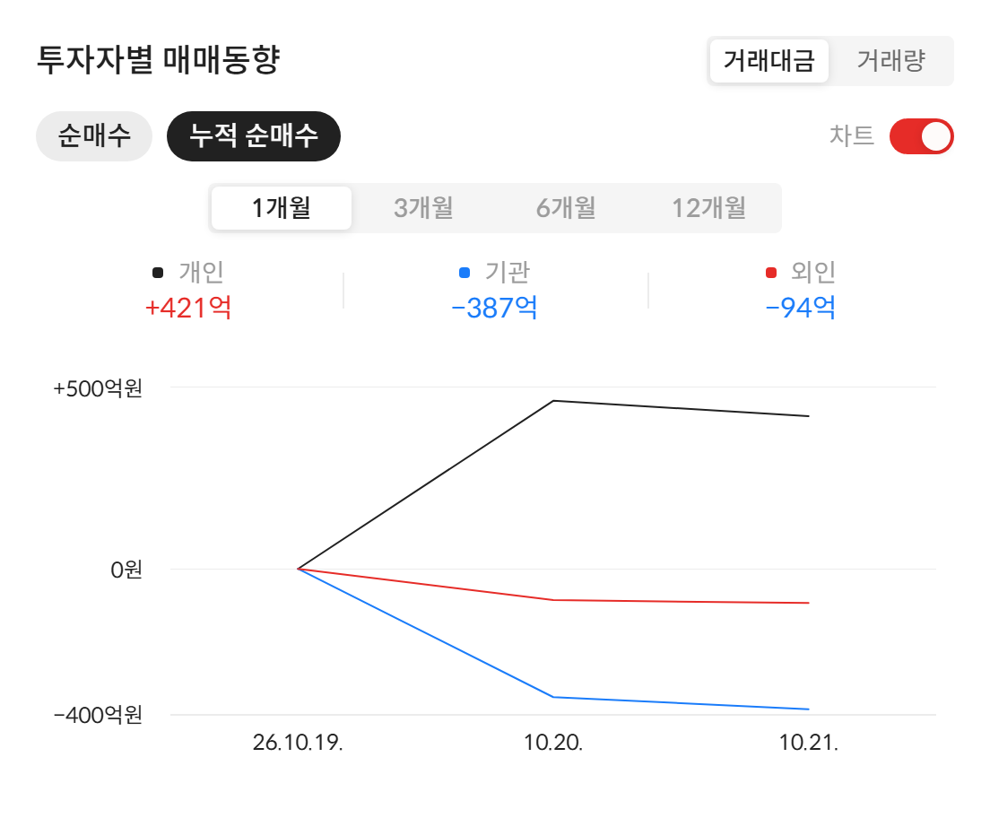 엘리스(0158S0) 투자자별 매매동향 — 상장 이후 누적 순매수 (자료: 알파스퀘어 종목정보)