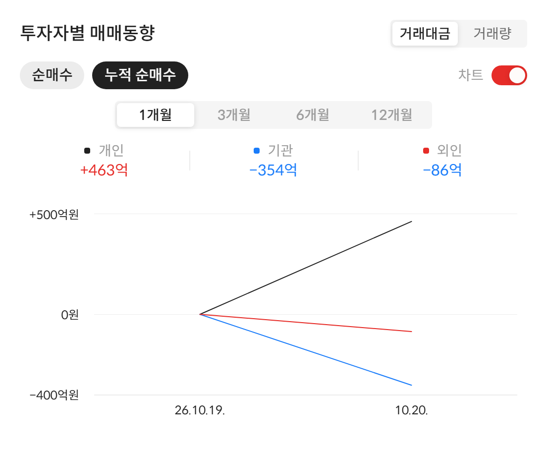 엘리스(0158S0) 투자자별 매매동향 — 상장 이후 누적 순매수 (자료: 알파스퀘어 종목정보)