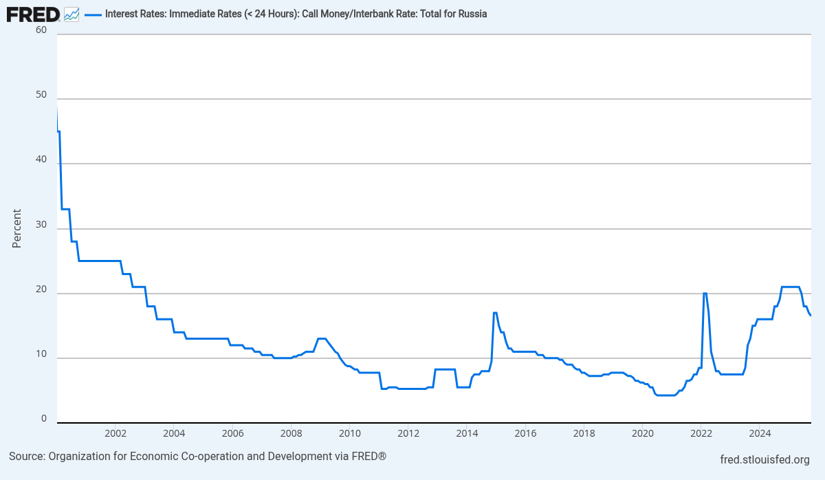 Interest Rates: Immediate Rates (< 24 Hours): Call Money/Interbank Rate: Total for Russia (IRSTCI01RUM156N) (출처: Federal Reserve Bank of St. Louis, Series: IRSTCI01RUM156N)