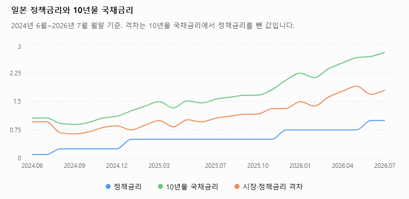 자료: 일본은행·일본 재무성. 정책금리는 월말 현재 적용 금리, 시장금리는 해당 월 마지막 공표일 기준.
