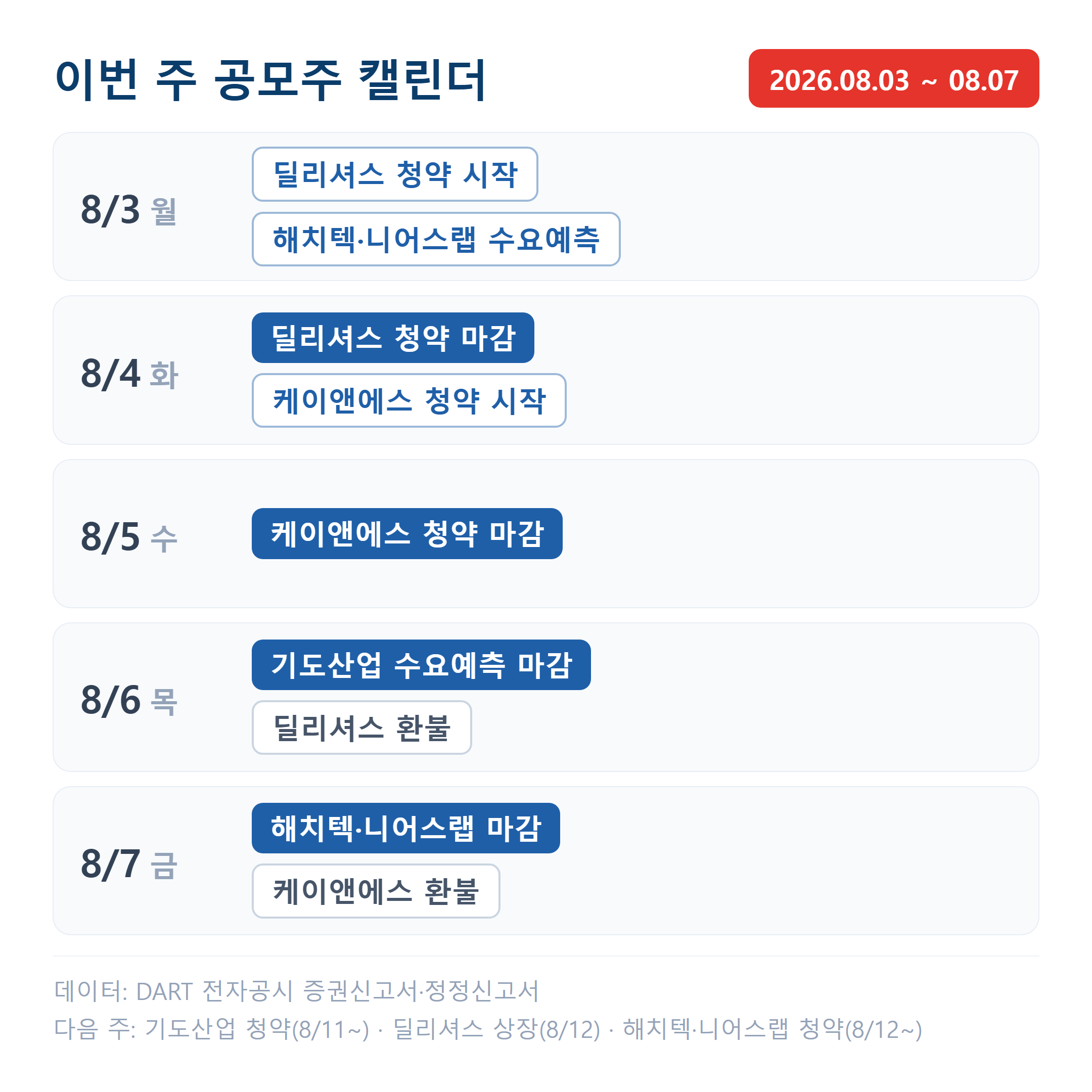 8월 3일 딜리셔스 청약과 해치텍·니어스랩 수요예측이 함께 열리고, 케이앤에스아이앤씨 청약은 4일부터 5일까지 이어집니다.