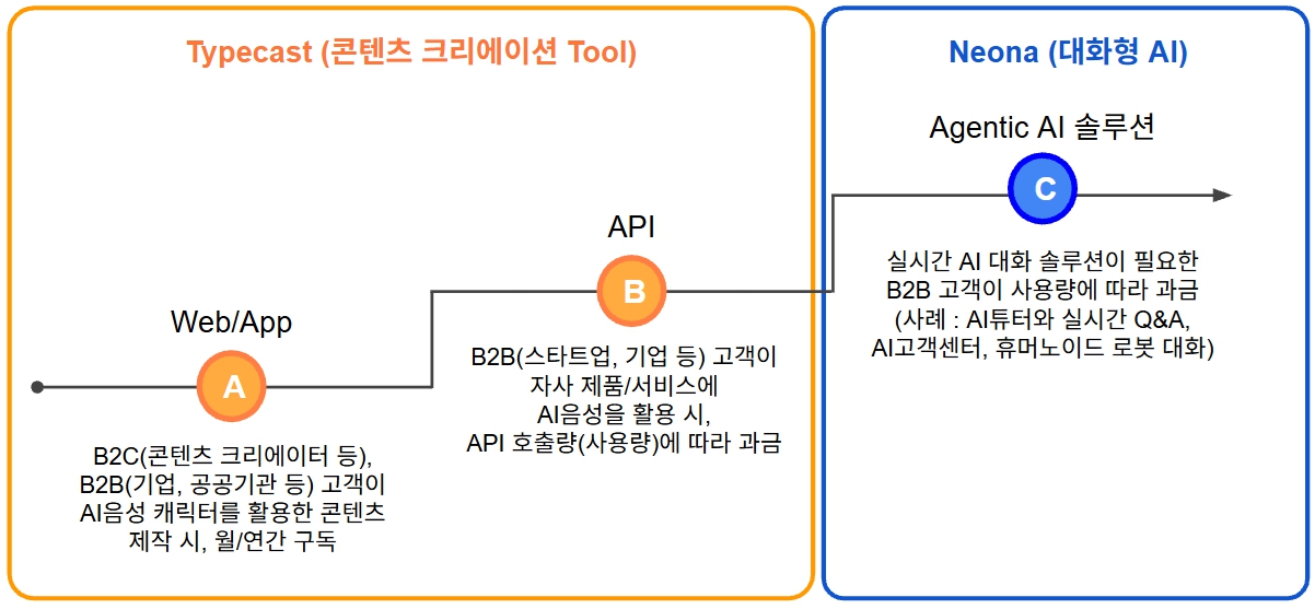 네오사피엔스 주요 제품 구성 — 타입캐스트와 대화형 AI 네오나의 과금 구조 (출처: 네오사피엔스 증권신고서, DART)