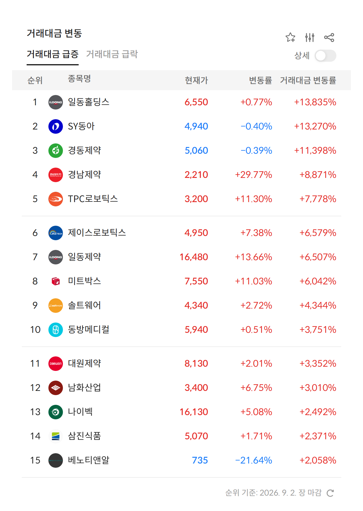 2026년 9월 2일 거래대금 급증 순위 — 전일 대비 거래대금 변동률 상위 종목 (자료: 알파스퀘어 특징종목)