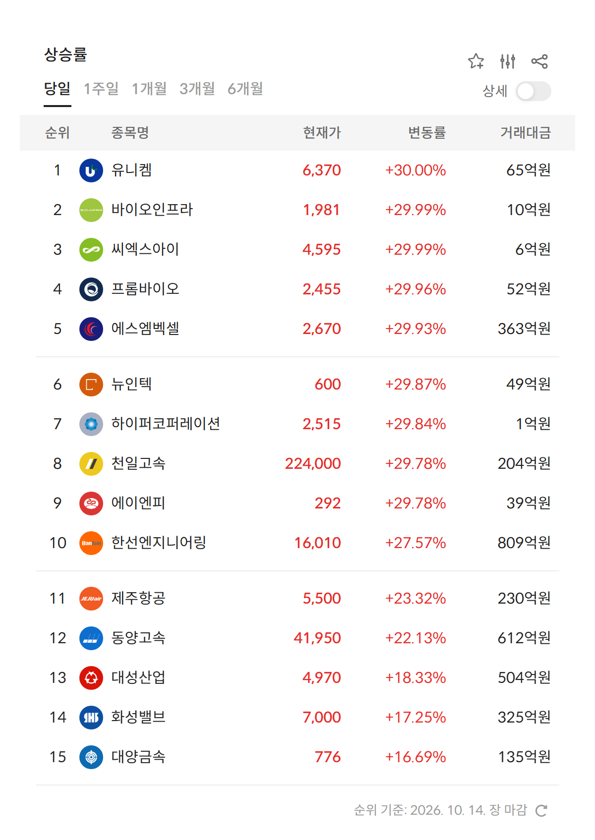 2026년 10월 14일 급등주·상한가 순위 — 유니켐 등 상한가 9개, 알래스카 LNG 관련 강관·밸브주 강세 (자료: 알파스퀘어 특징종목)