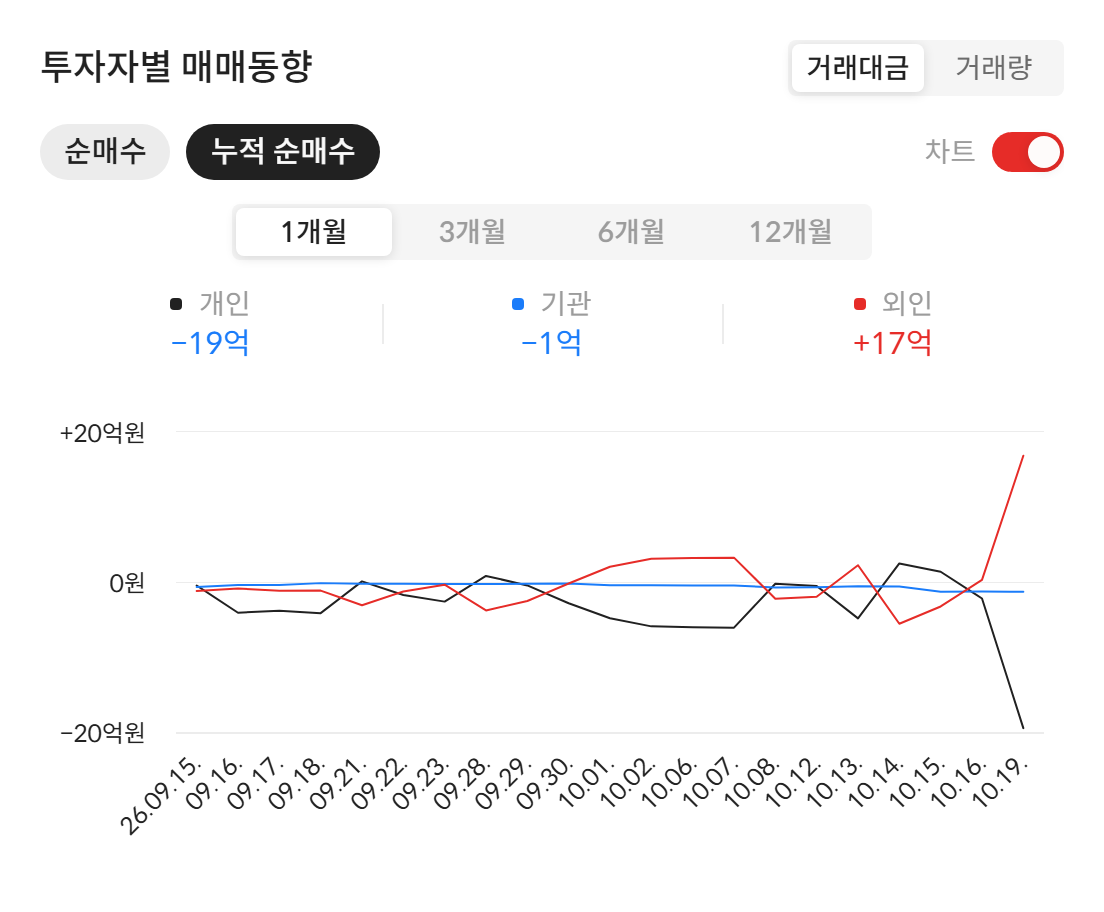 에스엠벡셀(010580) 투자자별 매매동향 — 최근 1개월 누적 순매수 (자료: 알파스퀘어 종목정보)