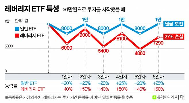기초자산이 제자리로 돌아와도 레버리지 상품엔 손실이 남는 1만원 투자 예시 (출처: 머니위크)