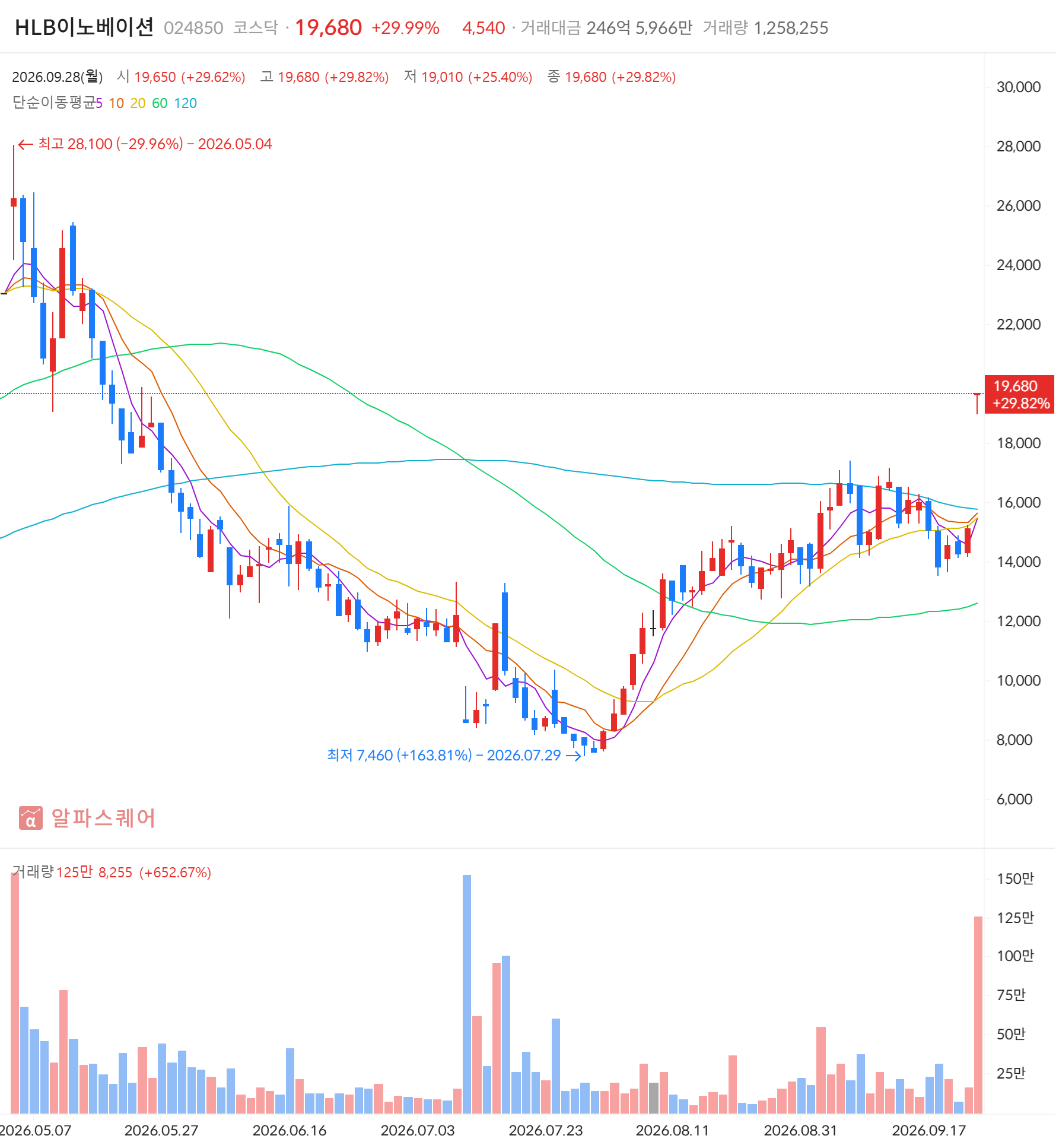 HLB이노베이션(024850) 일봉 차트 — 2026년 9월 28일 상한가 +29.99% 마감, 급등주·골든크로스 동시 포착 (자료: 알파스퀘어)