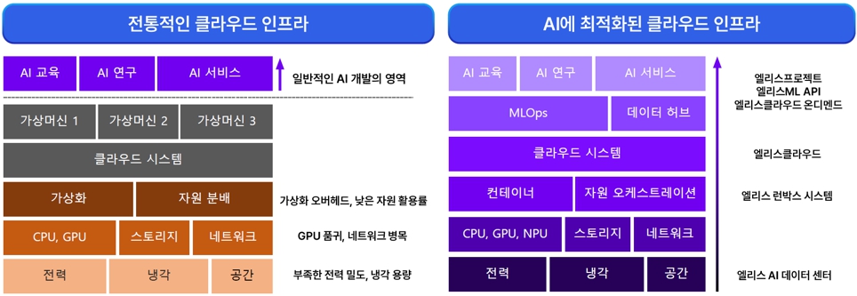 엘리스그룹 전통 클라우드 인프라와 AI 최적화 인프라 구조 비교 (출처: 엘리스그룹 증권신고서, DART)
