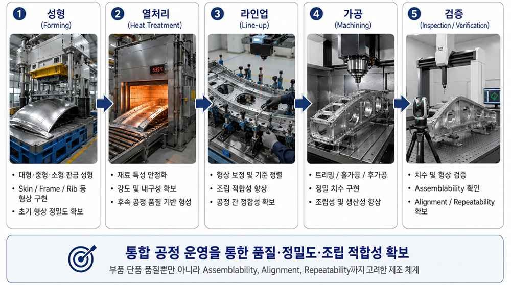 하나에어로다이내믹스 신규 판금 사업의 성형·열처리·라인업·가공·검증 5단계 공정 (출처: 하나에어로다이내믹스 투자설명서, DART)