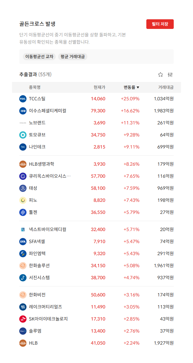 2026년 9월 30일 골든크로스 발생 종목 55개 — 단기 이동평균선이 중기 이동평균선을 상향 돌파한 종목 (자료: 알파스퀘어 종목필터)