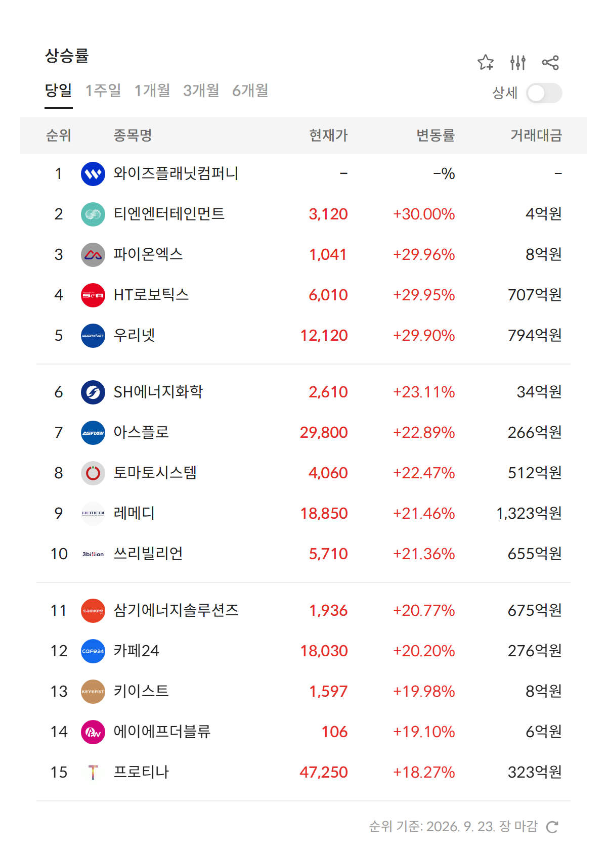 2026년 9월 23일 급등주·상한가 순위 — 상장 첫날 와이즈플래닛컴퍼니 공모가 대비 +285.83%, 티엔엔터테인먼트·우리넷 등 코스닥 4개 종목 상한가 (자료: 알파스퀘어 특징종목)