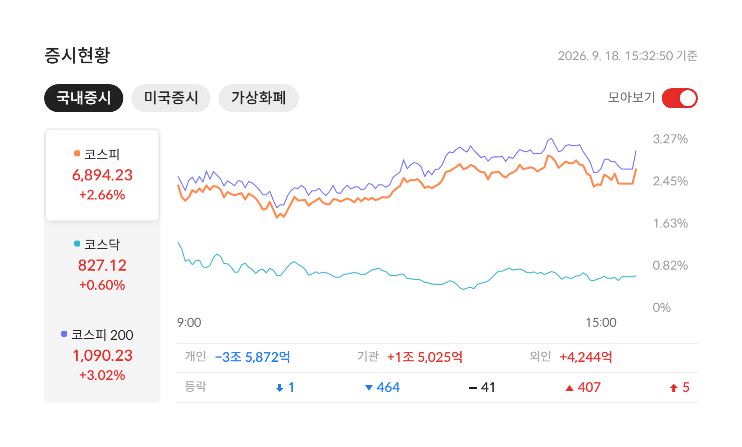 2026년 9월 18일 국내 증시 마감 — 코스피 6,894.23(+2.66%) · 코스닥 827.12(+0.60%) · 코스피200 1,090.23(+3.02%), 개인·기관·외국인 수급과 등락 종목 수 (자료: 알파스퀘어 증시현황)