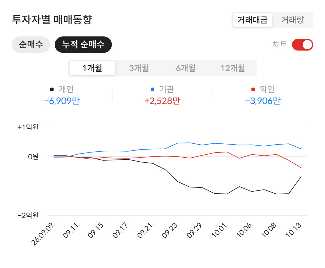 동일기연(032960) 투자자별 매매동향 — 최근 1개월 누적 순매수 (자료: 알파스퀘어 종목정보)