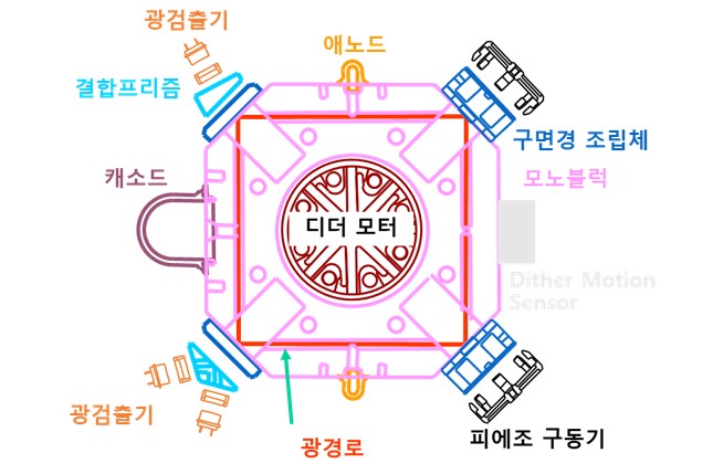 링레이저자이로(RLG) 구조와 옵토닉스 공급 부품 (출처: 옵토닉스 증권신고서, DART)