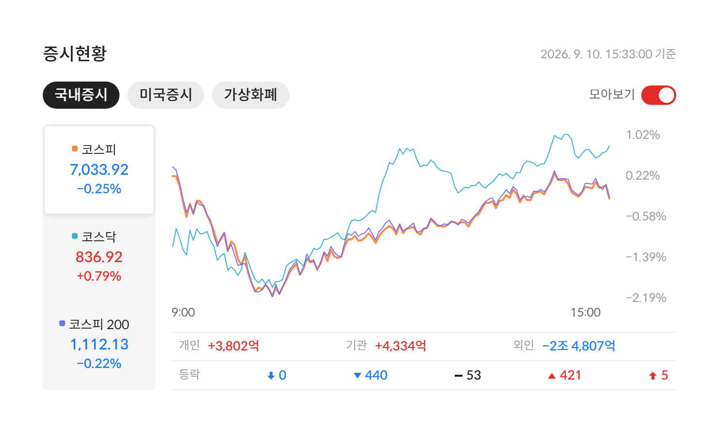 2026년 9월 10일 국내 증시 마감 — 코스피 7,033.92(-0.25%) · 코스닥 836.92(+0.79%) · 코스피200 1,112.13(-0.22%), 개인·기관·외국인 수급과 등락 종목 수 (자료: 알파스퀘어 증시현황)