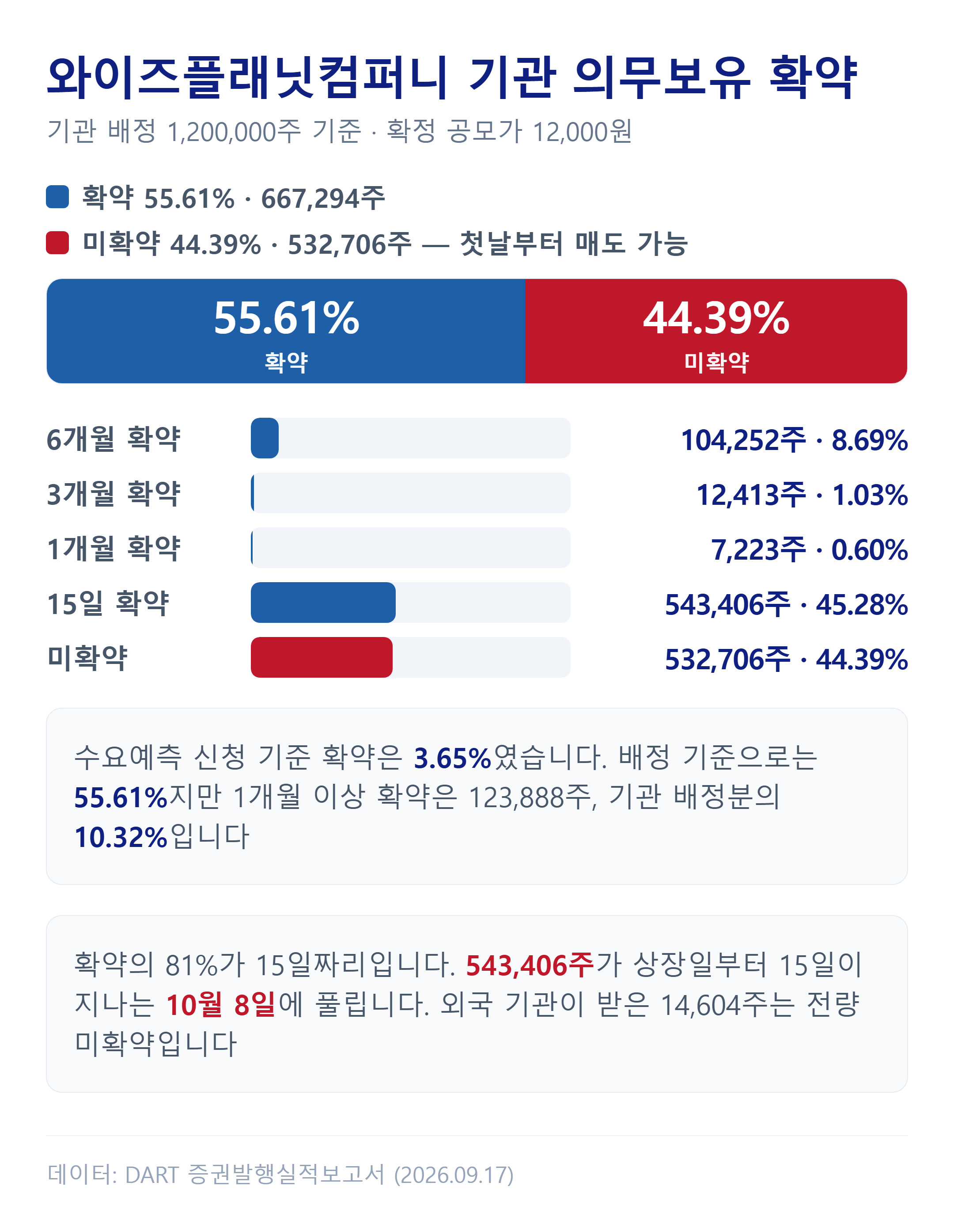 와이즈플래닛컴퍼니 기관 의무보유 확약 기간별 배정 현황