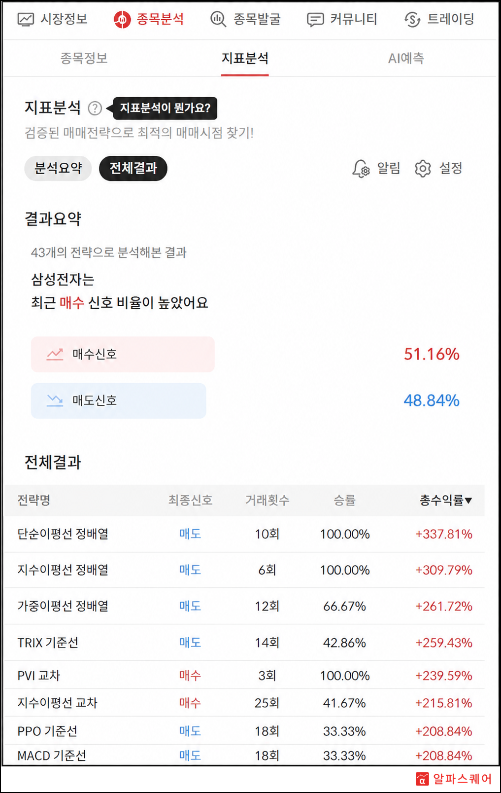 지표분석 전체결과 탭 — 43개 전략의 매수·매도 신호 비율과 전략별 거래횟수·승률·총수익률