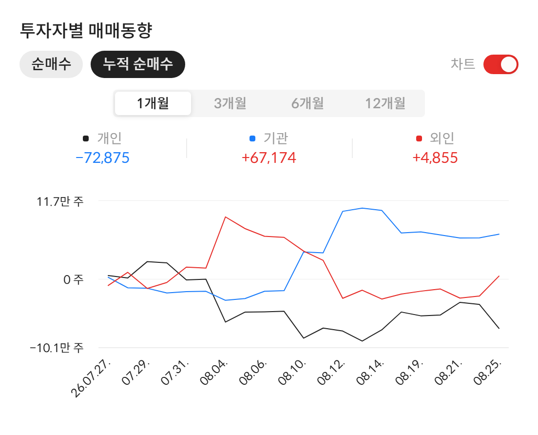 한미글로벌(053690) 투자자별 매매동향 — 최근 1개월 누적 순매수 (2026년 8월 26일 기준, 자료: 알파스퀘어 종목정보)
