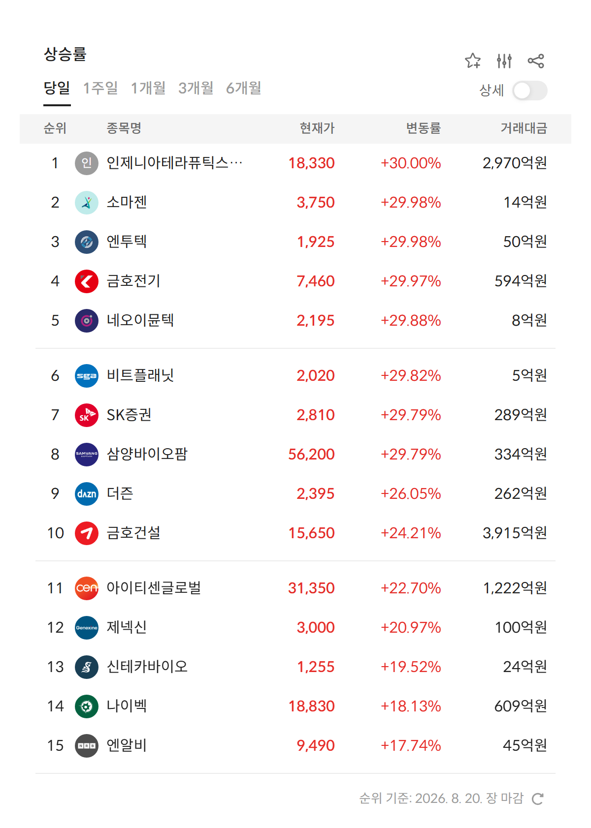 2026년 8월 20일 급등주·상한가 순위 — 상승률 상위 종목과 현재가·거래대금 (자료: 알파스퀘어 특징종목)