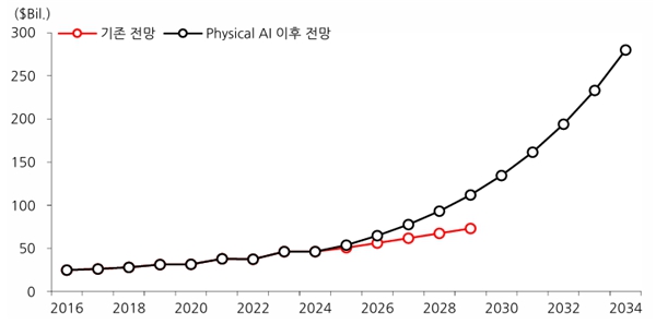 글로벌 로봇산업 시장 규모 추이와 전망 — Physical AI 반영 전망과 기존 전망 비교 (출처: 브릴스 투자설명서, DART)