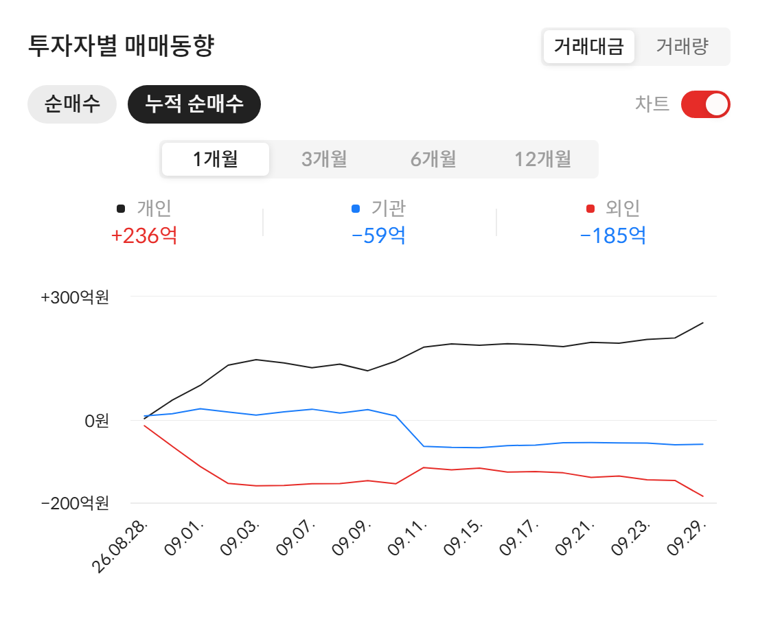이수스페셜티케미컬(457190) 투자자별 매매동향 — 최근 1개월 누적 순매수 (자료: 알파스퀘어 종목정보)