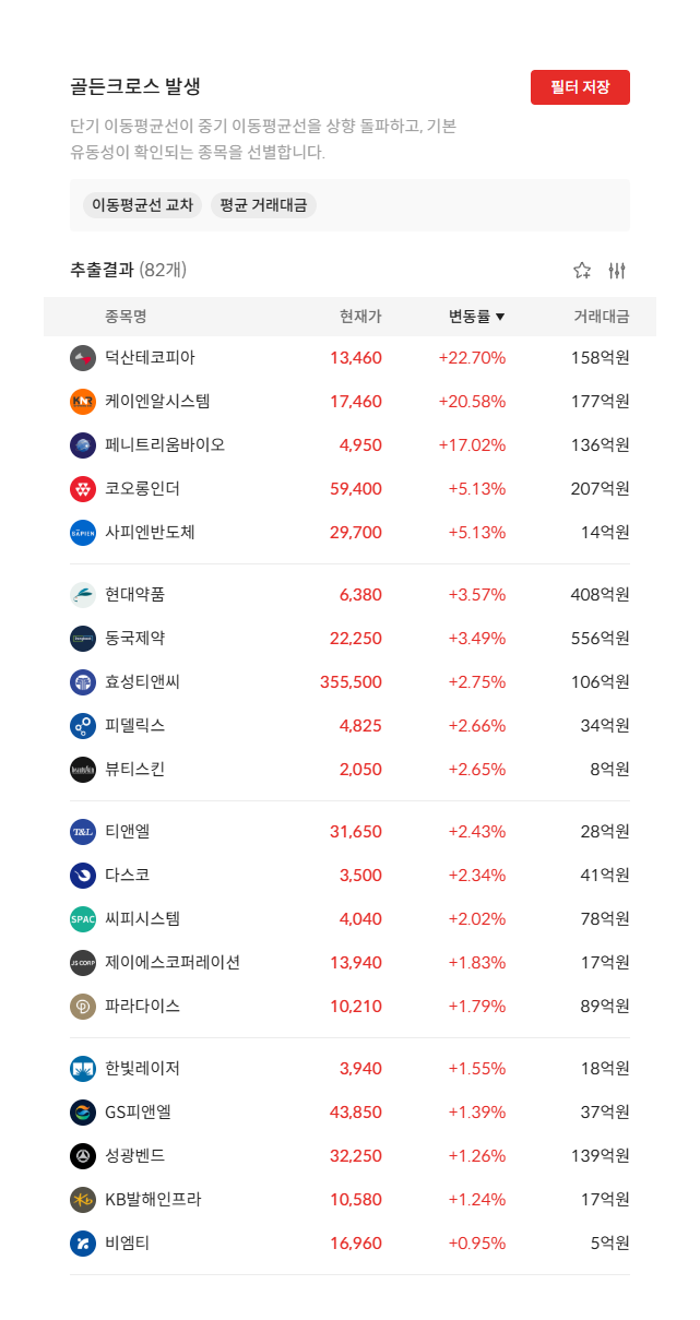 2026년 8월 31일 골든크로스 발생 종목 82개 — 단기 이동평균선이 중기 이동평균선을 상향 돌파한 종목 (자료: 알파스퀘어 종목필터)