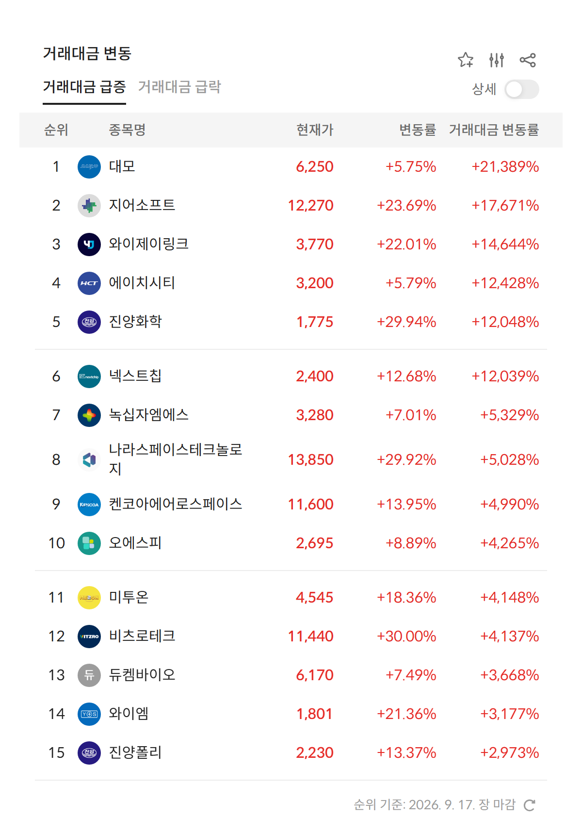 2026년 9월 17일 거래대금 급증 순위 — 전일 대비 거래대금 변동률 상위 종목, 1위 대모 +21,389% (자료: 알파스퀘어 특징종목)