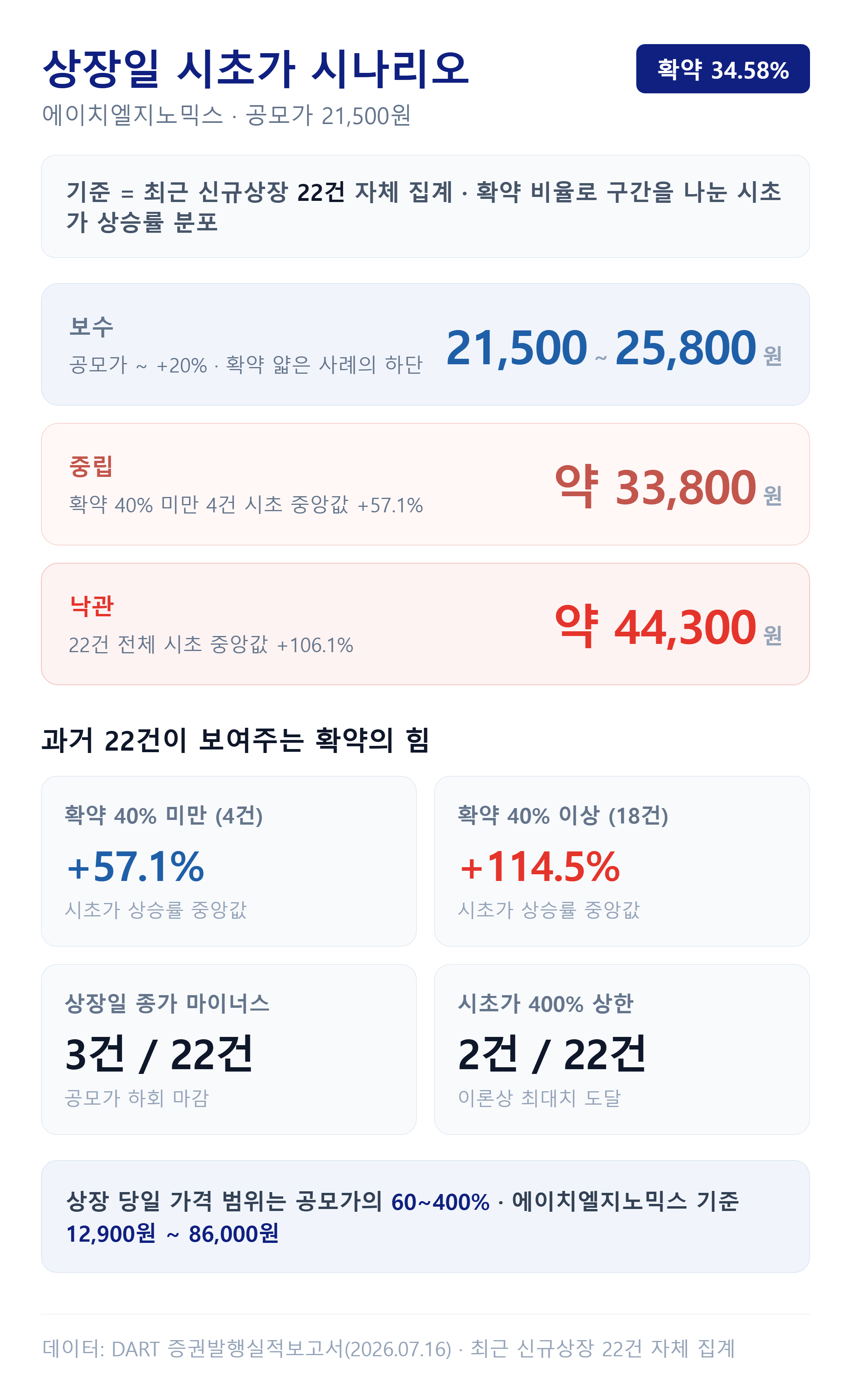 에이치엘지노믹스 상장일 시초가 시나리오 — 보수·중립·낙관