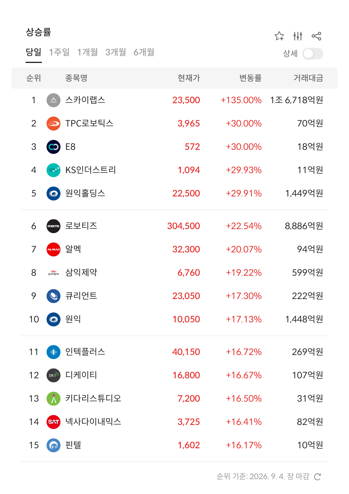 2026년 9월 4일 급등주·상한가 순위 — 상승률 상위 종목과 현재가·거래대금, 로봇·반도체 장비주 다수 (자료: 알파스퀘어 특징종목)