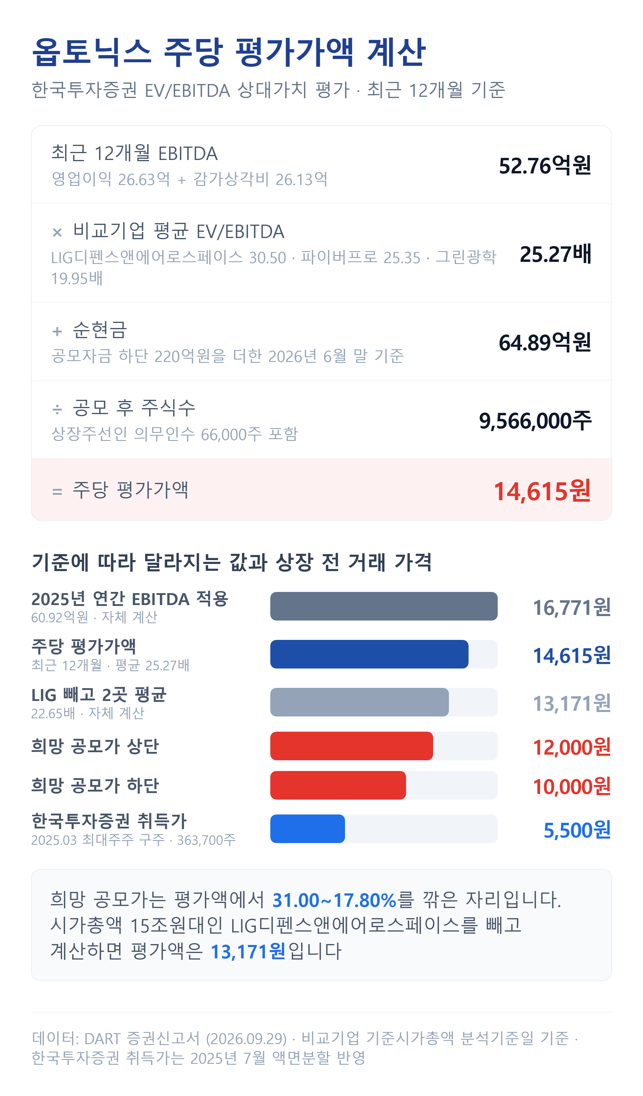 옵토닉스 주당 평가가액 계산과 기준별 비교